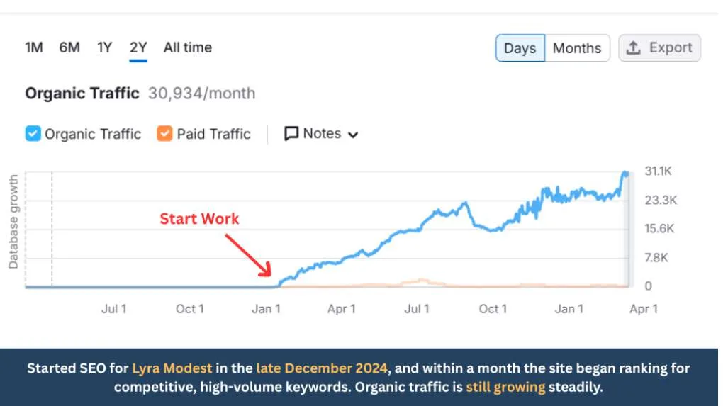 Ahrefs showing organic traffic growth from zero