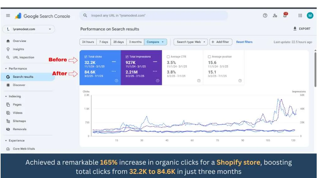 Google Search Console showing 165% traffic increase