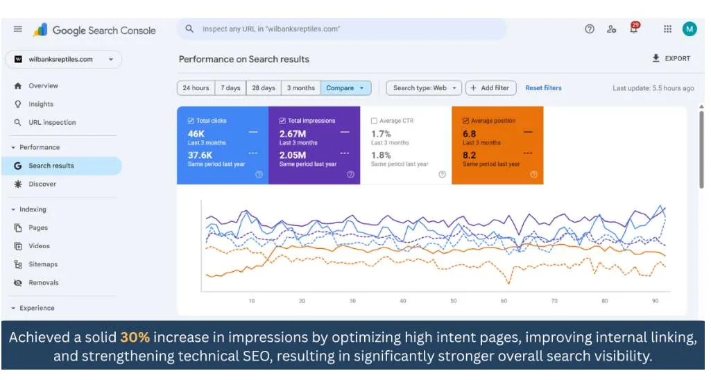 Google Search Console showing 46K clicks