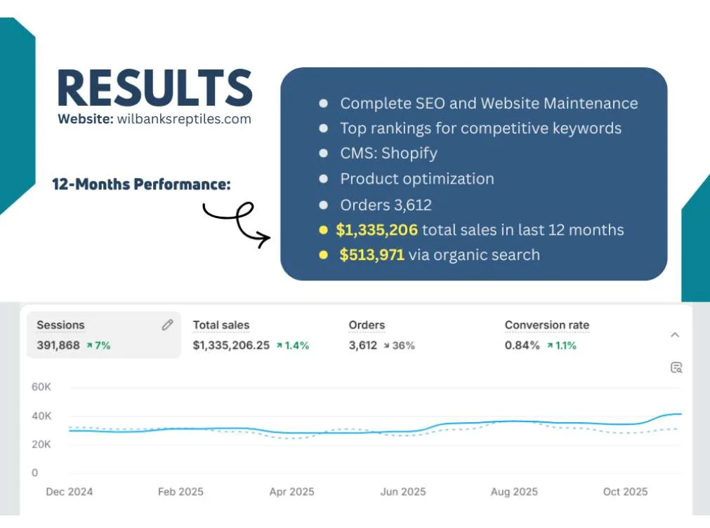 Shopify analytics showing $1.3M revenue
